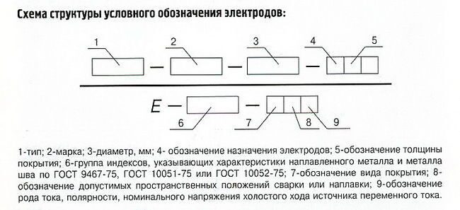 Расшифровка маркировки электродов для сварки